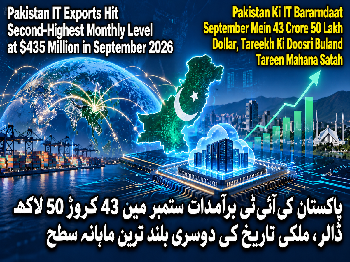 پاکستان کی آئی ٹی برآمدات ستمبر میں 43 کروڑ 50 لاکھ ڈالر، ملکی تاریخ کی دوسری بلند ترین ماہانہ سطح